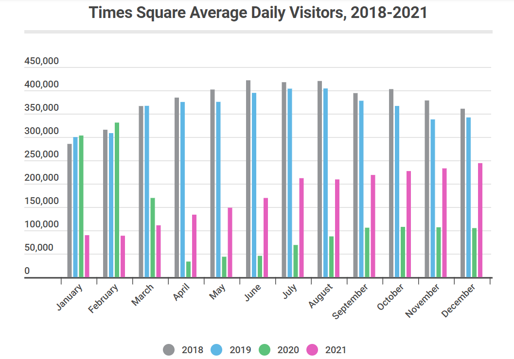 A graphic showing the daily average visitors at Times Square between 2018 and 2021.