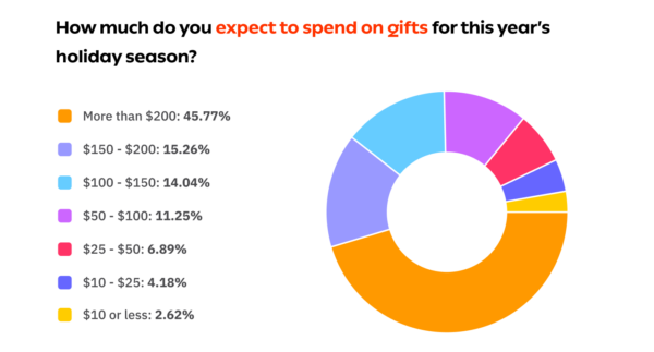 Gift Spending Expectancy