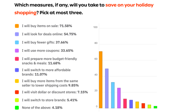 Measures For Saving On Holiday Shopping