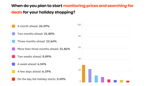 Monitoring Prices Holiday Shopping