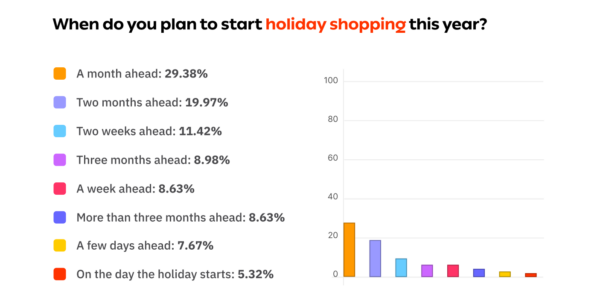 Plan To Start Holiday Shopping