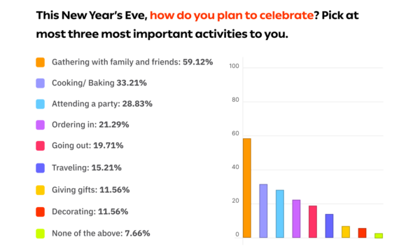 Plans To Celebrate New Year Eve