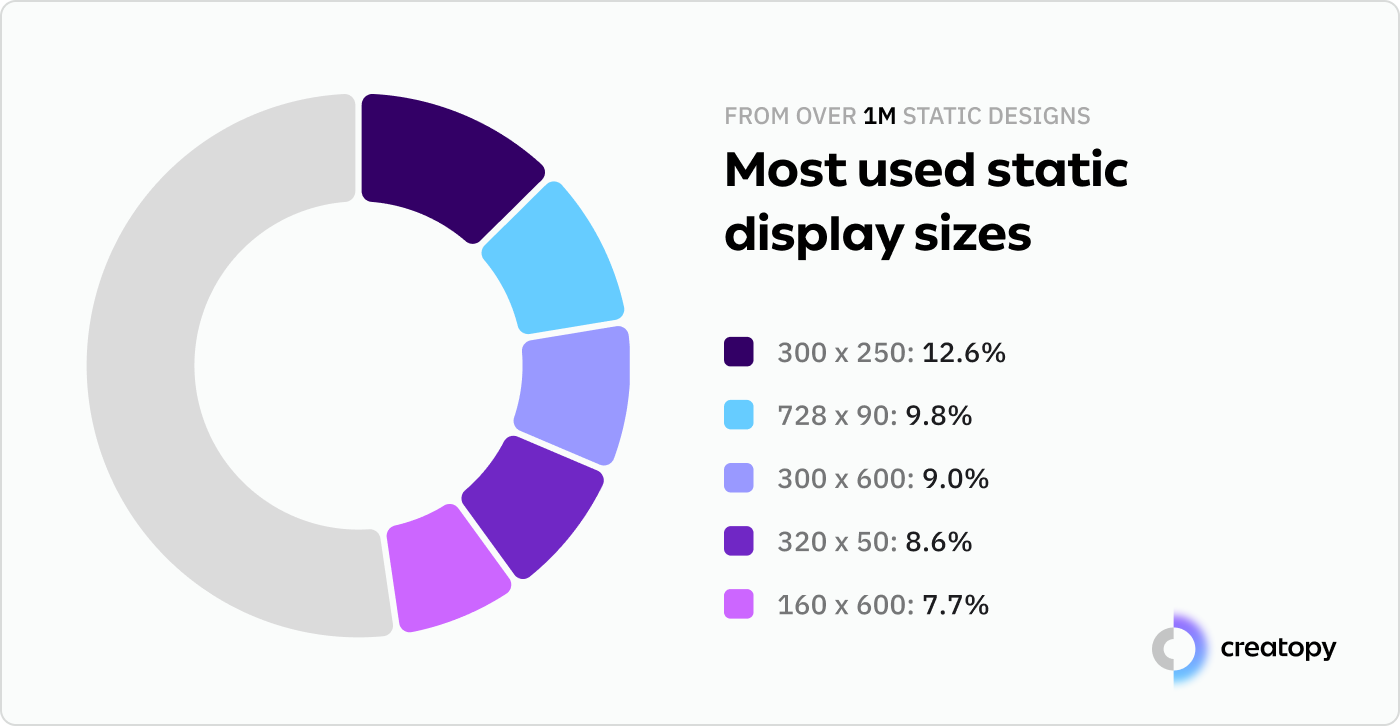 most used static display sizes