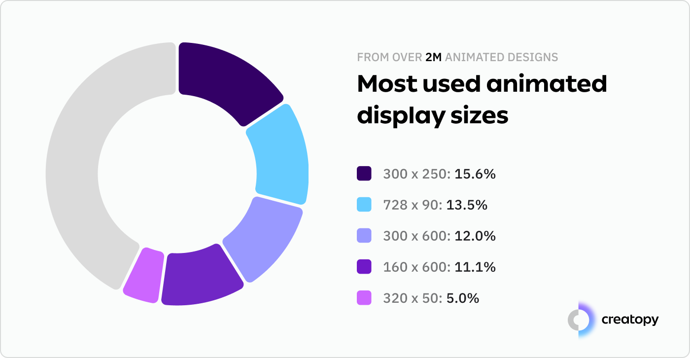 most used animated display sizes