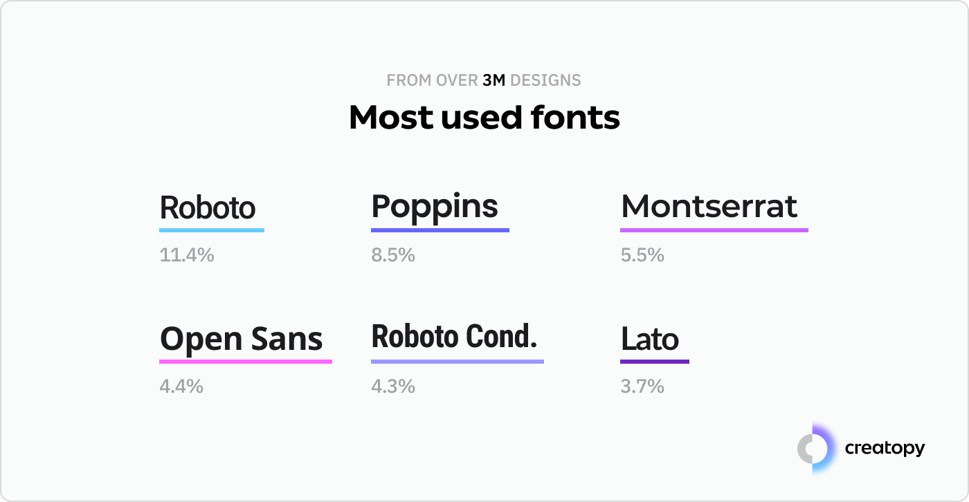 most used fonts