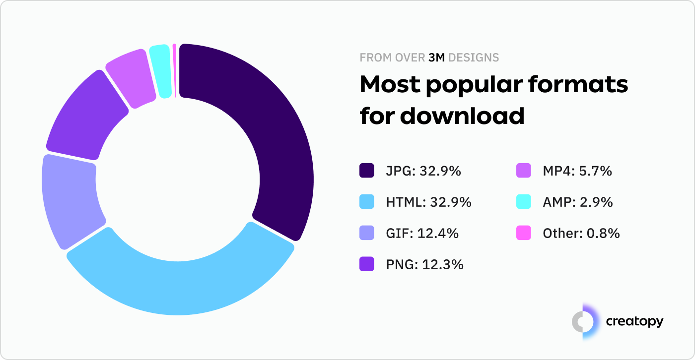 most popular formats for download