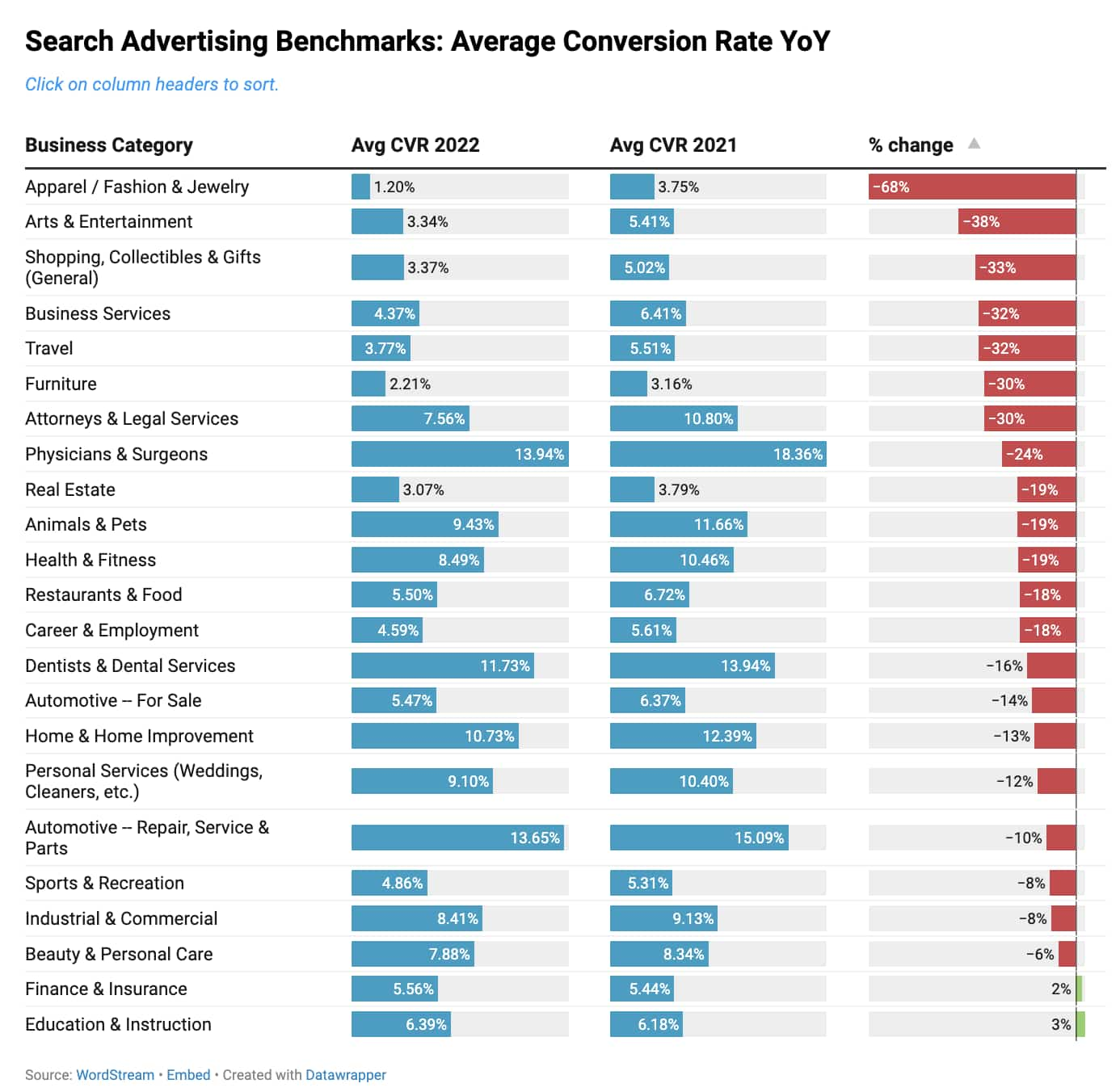 average conversion rate search advertising