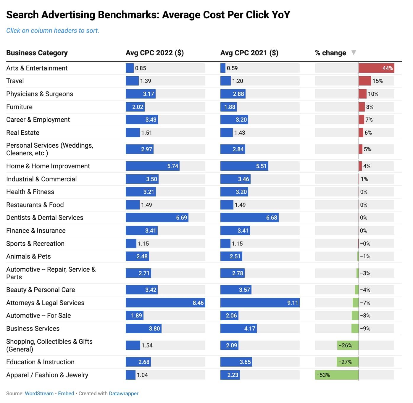 average cost per click search advertising