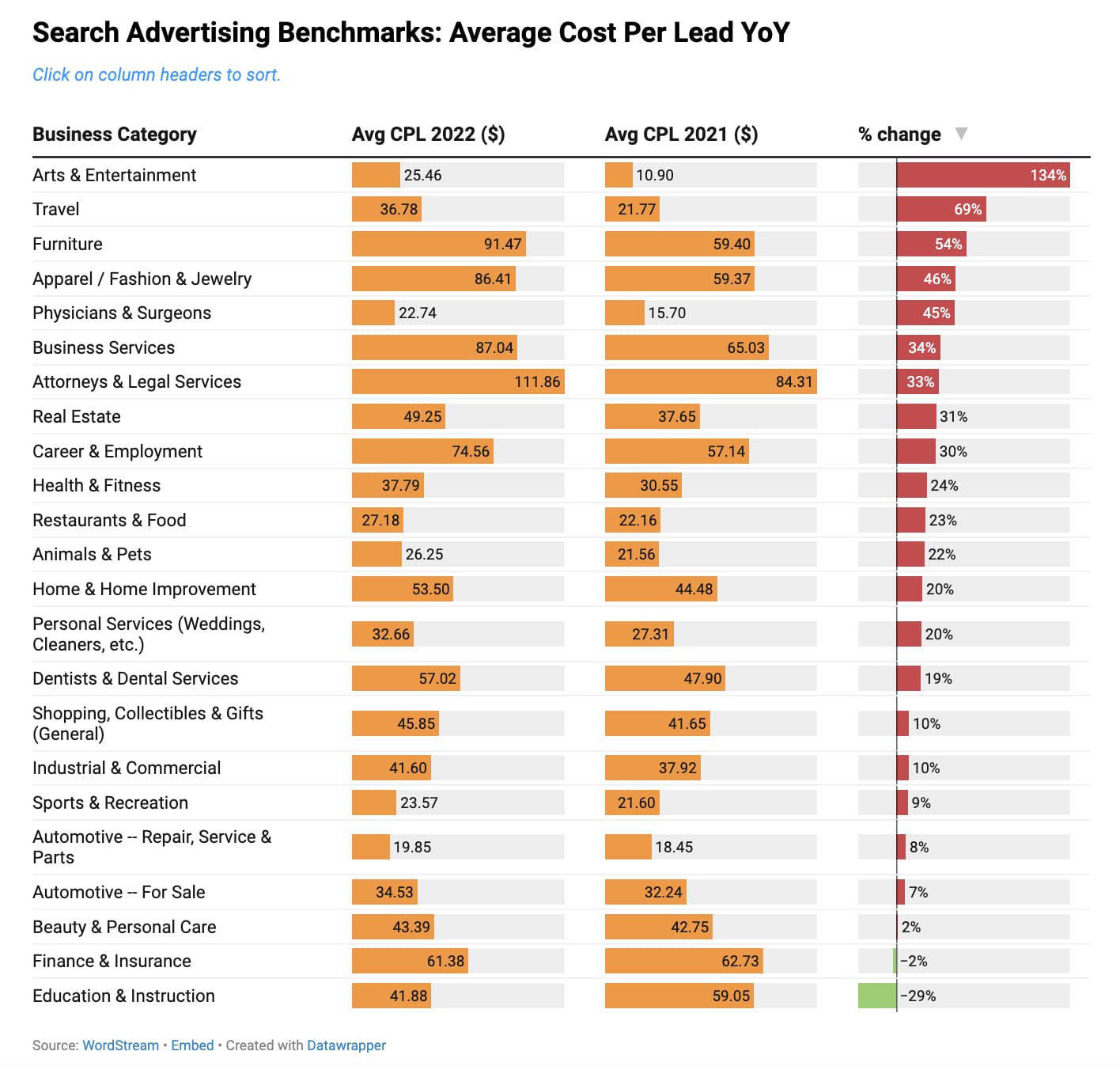 average cost per lead search advertising