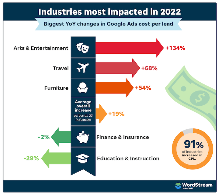 industries impacted google ads