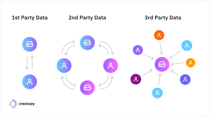 1st party data 2nd party data and 3rd party data