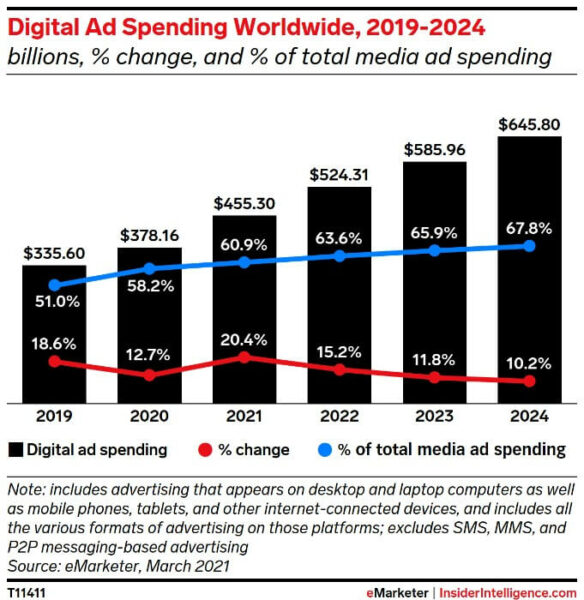 Digital Ad Spending Worldwide 2019-2024