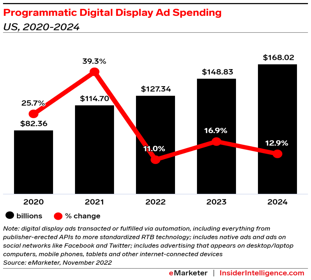 Programmatic Digital Display Ad Spending