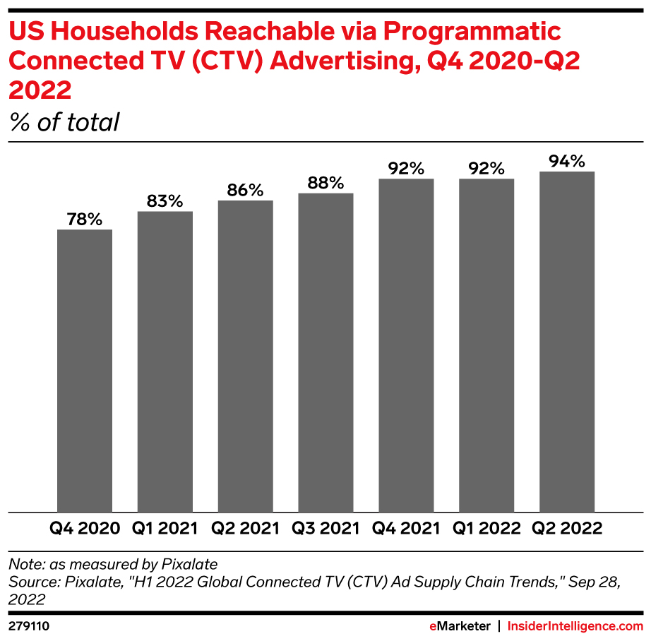 US households reachable via programmatic ctv advertising