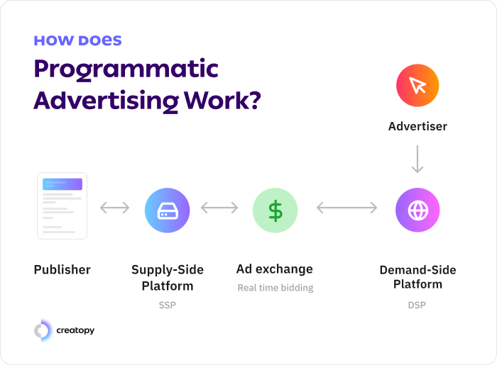 how programmatic advertising works