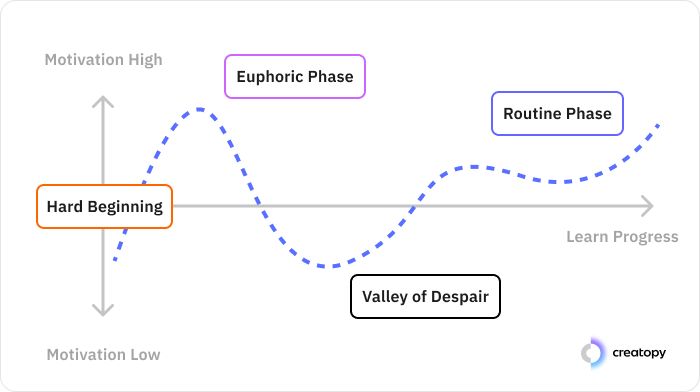 programmatic advertising learning curve