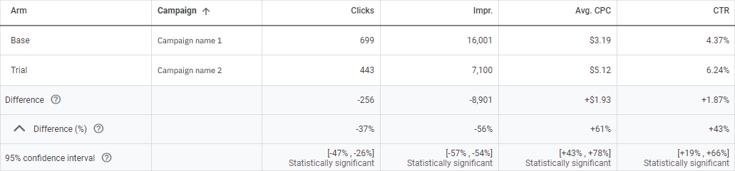 AB testing results analytics