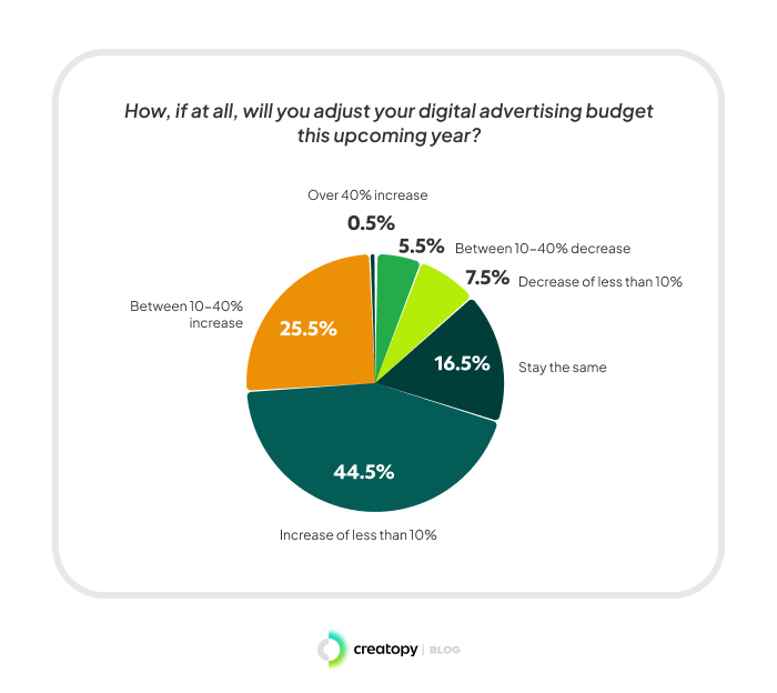 advertising budget adjustment 2023