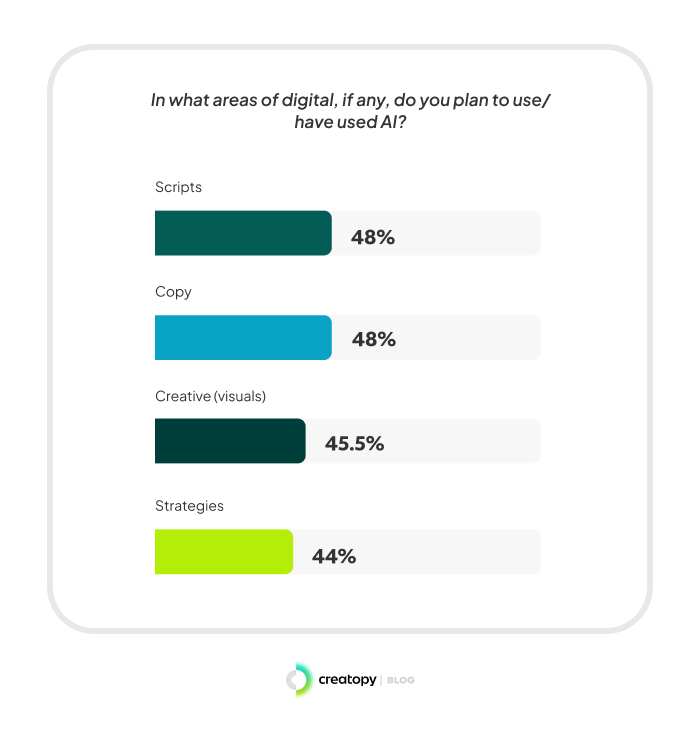 how are advertisers using AI in 2023