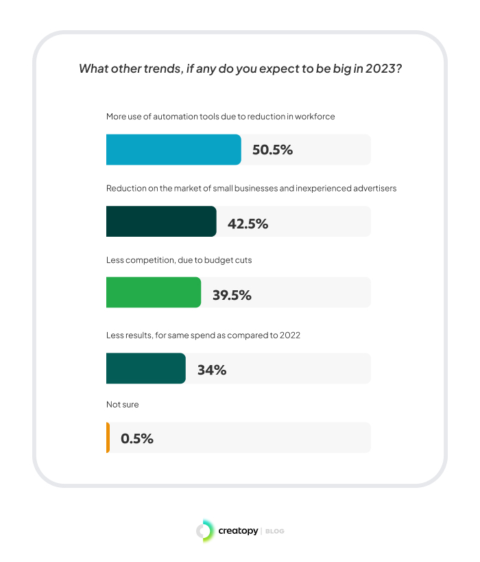 Major Advertising Trends In 2023