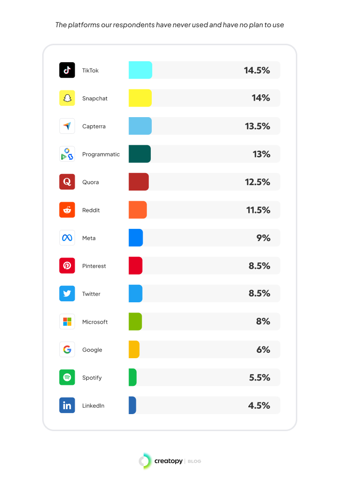 platforms advertisers never used and don't plan to