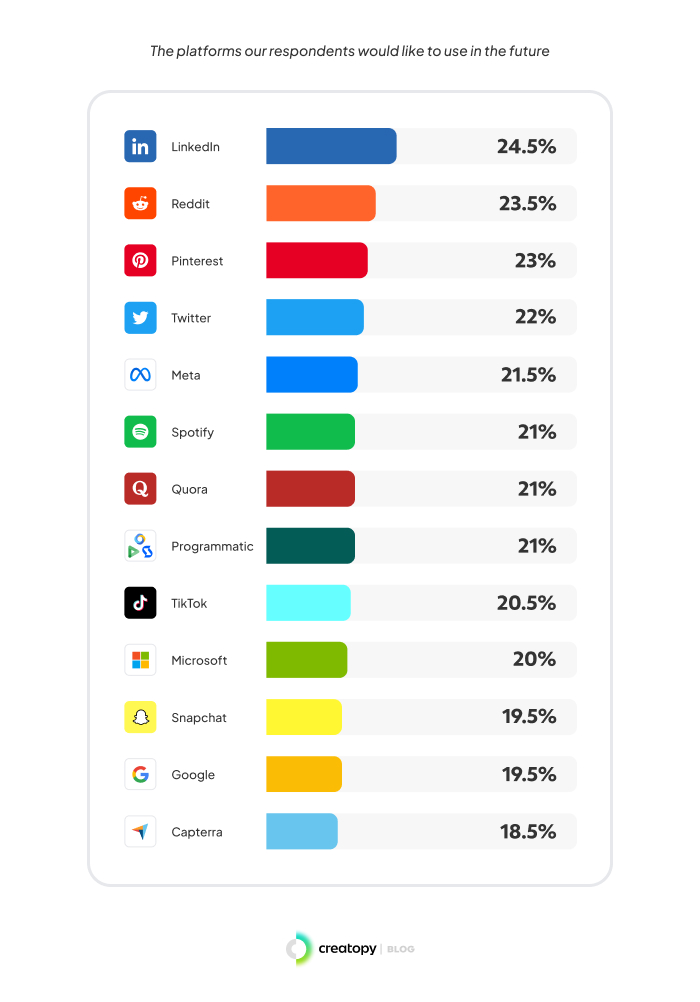 platforms advertisers would like to try in the future