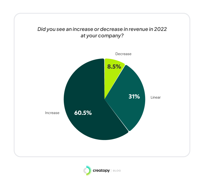 revenue in 2022