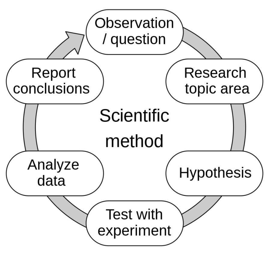 the scientific method