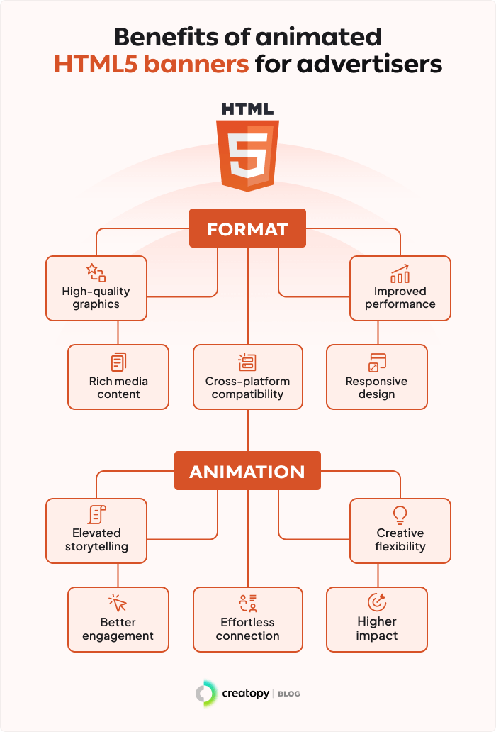 Benefits Of Animated HTML5 Banners For Advertisers 1