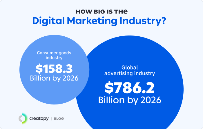 How Big Is The Digital Marketing Industry 