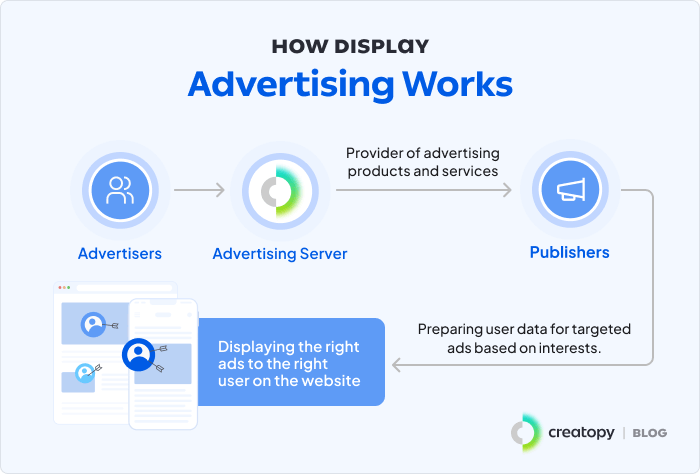 How Display Advertising Works