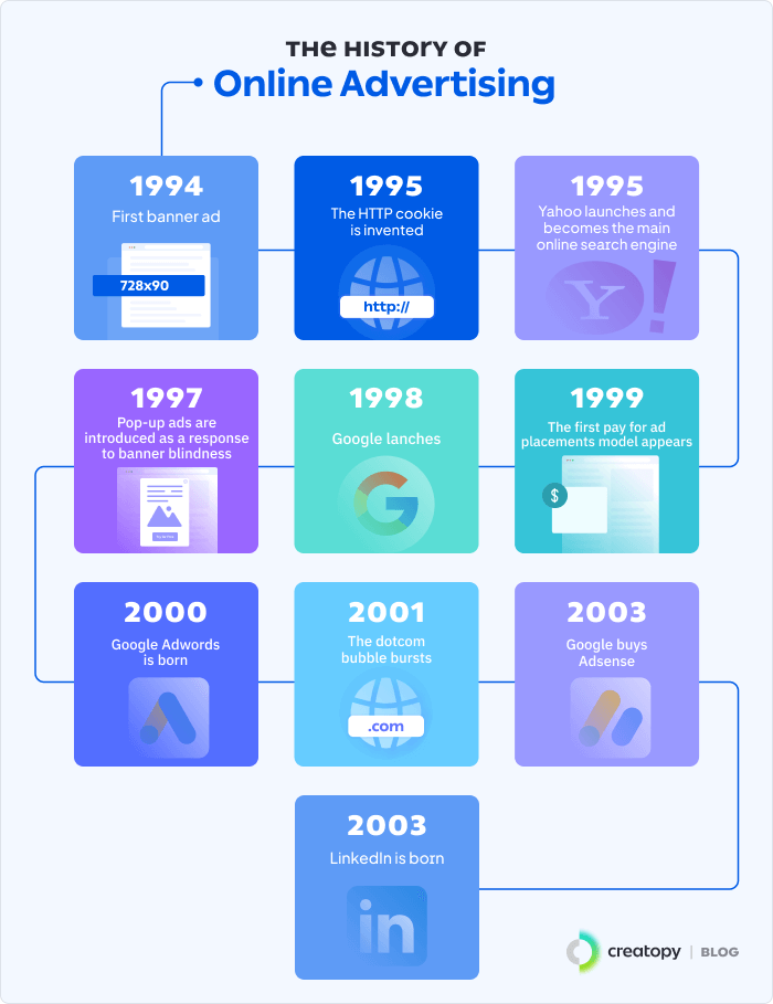 The History Of Online Advertising