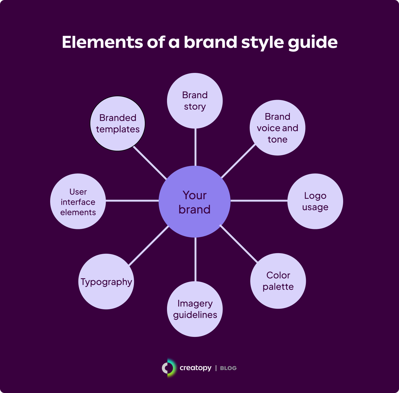 an image showing the 8 elements present in a brand style guide